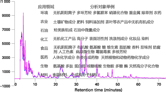 液相色譜適合于分析什么樣品？液相色譜分析哪些方面